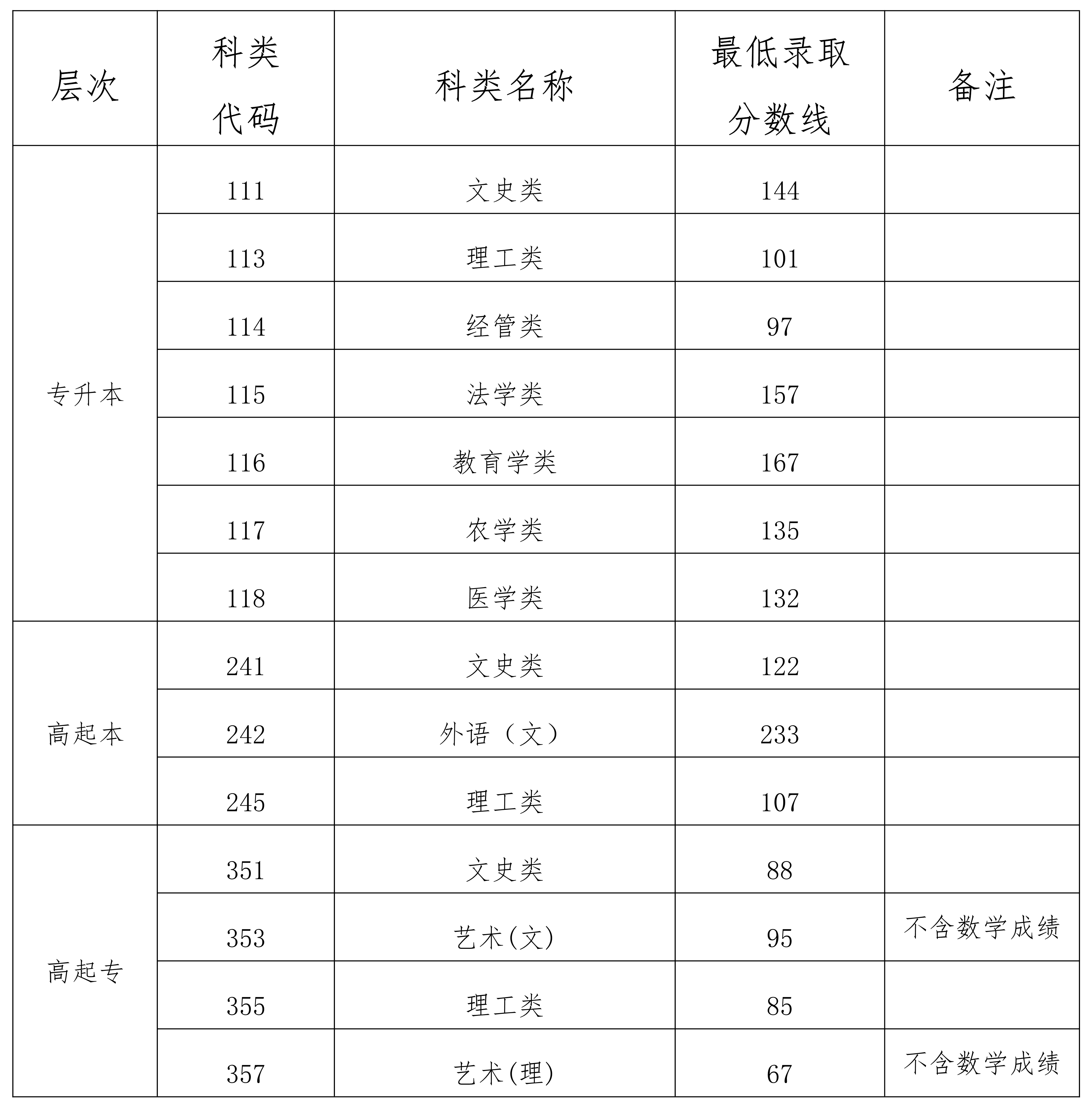 海南成人高考录取分数线2026年