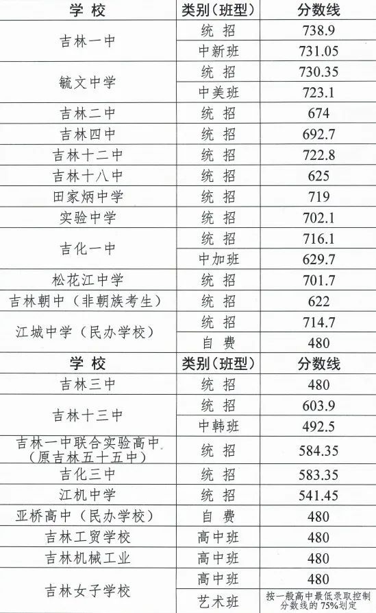 吉林市2024年中考各高中录取分数线