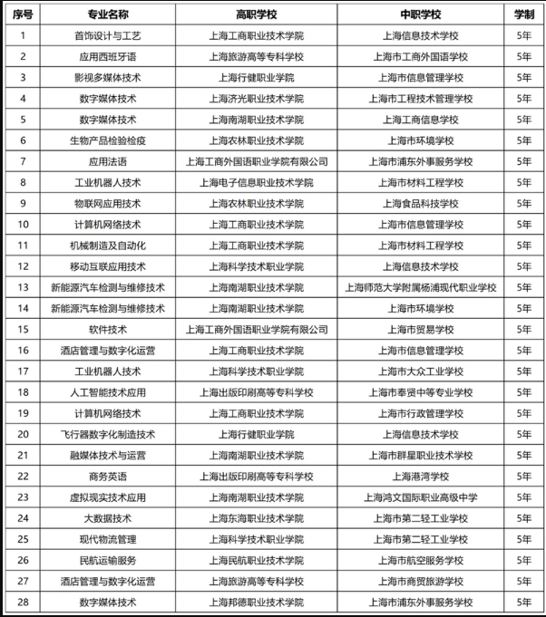 2025年上海增设28个中高职贯通专业点