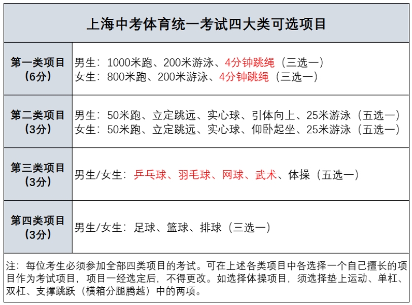 2025年上海中考体育评分标准一览表