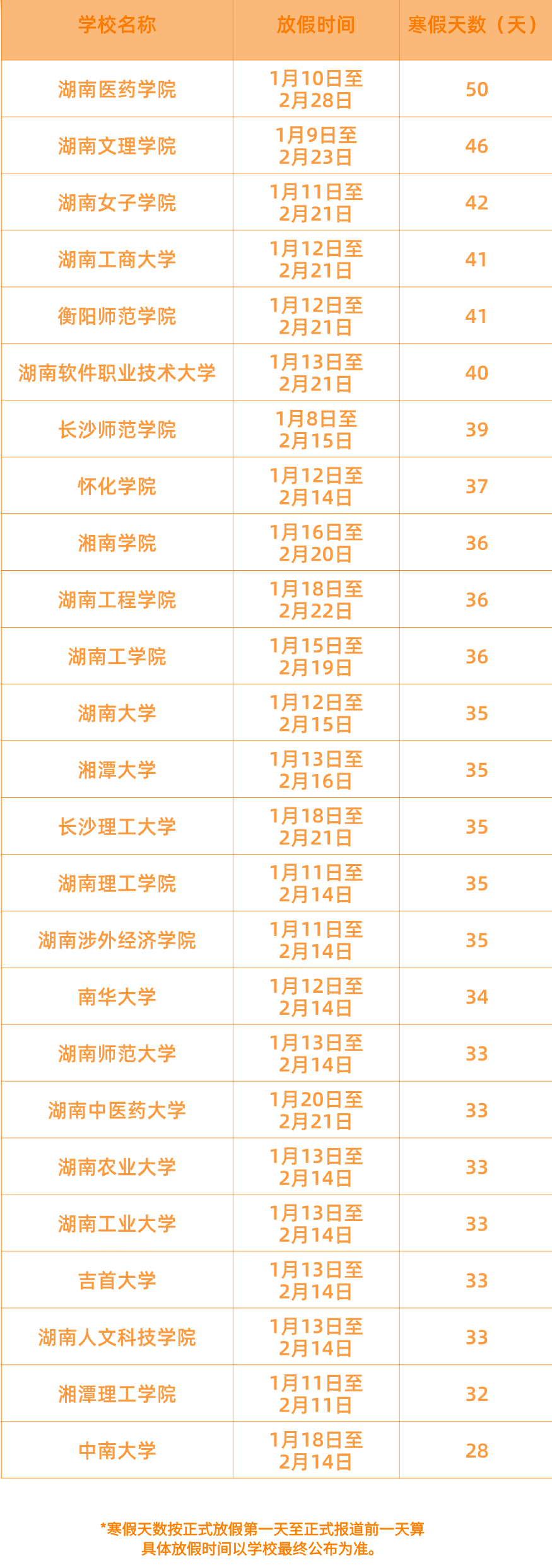 湖南不同高校寒假放假时间表