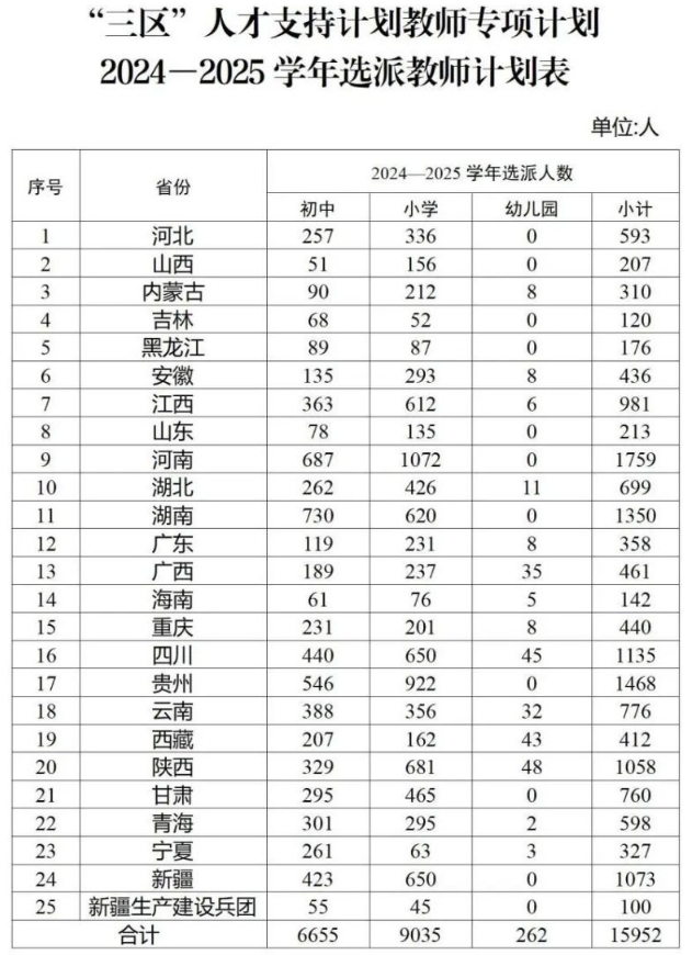全国计划选派15952名教师赴三区