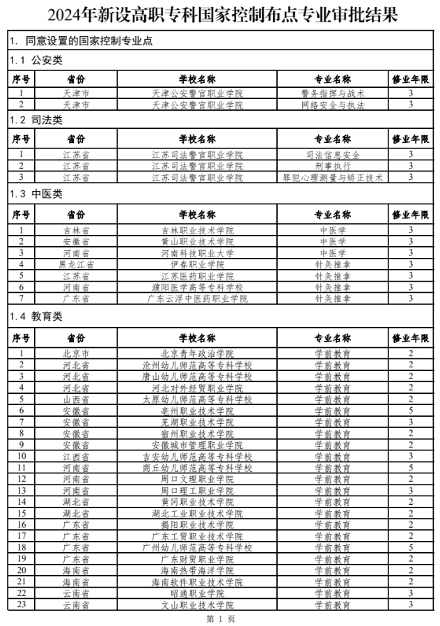 新设高职专科国控专业75个！2024年起可招生