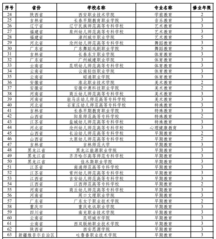 新设高职专科国控专业75个！2024年起可招生