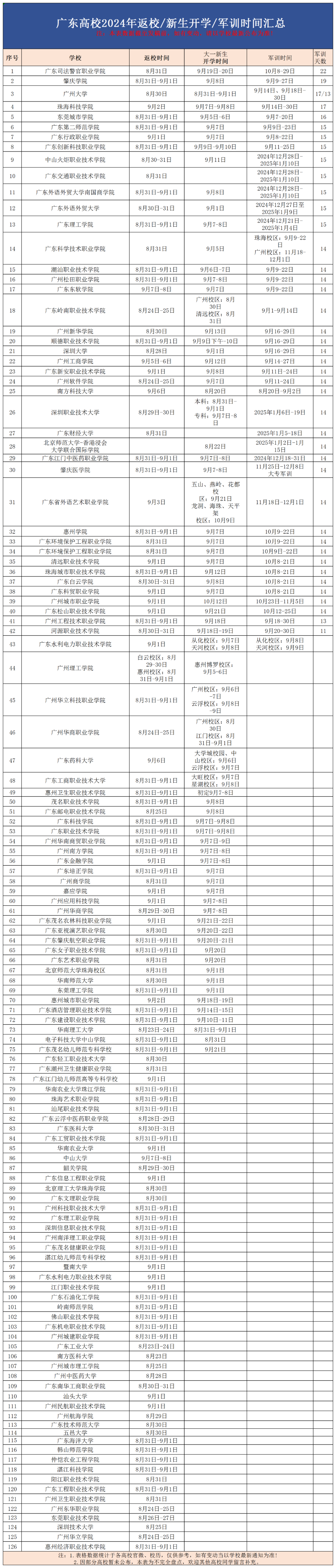 广东多所大学新生开学到校军训时间