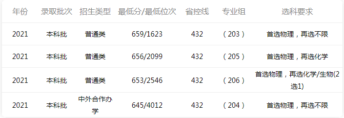2022年同济大学高考录取分数线预估