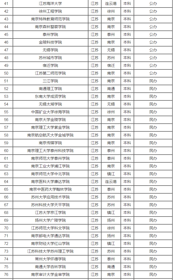 江苏省高校排名一览表2023(最新版)
