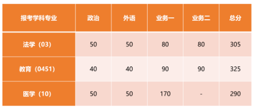 同济大学2023年硕士研究生复试分数线