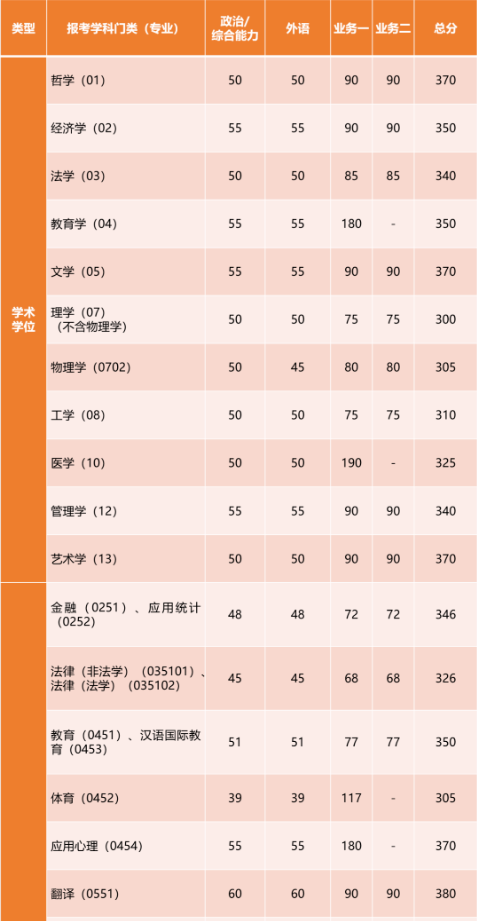 同济大学2023年硕士研究生复试分数线