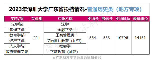 深圳大学2023年在广东及省外录取情况