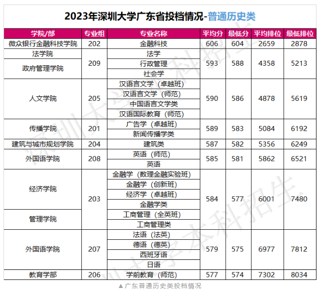 深圳大学2023年在广东及省外录取情况