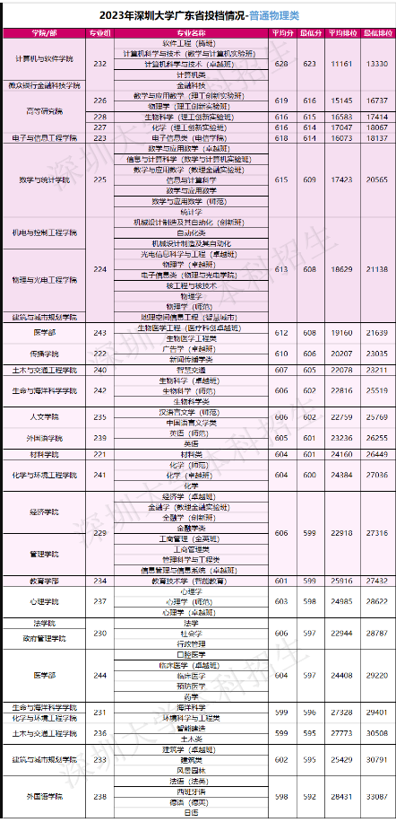 深圳大学2023年在广东及省外录取情况