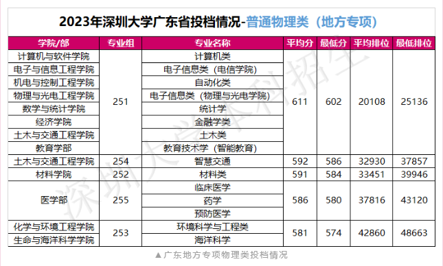 深圳大学2023年在广东及省外录取情况