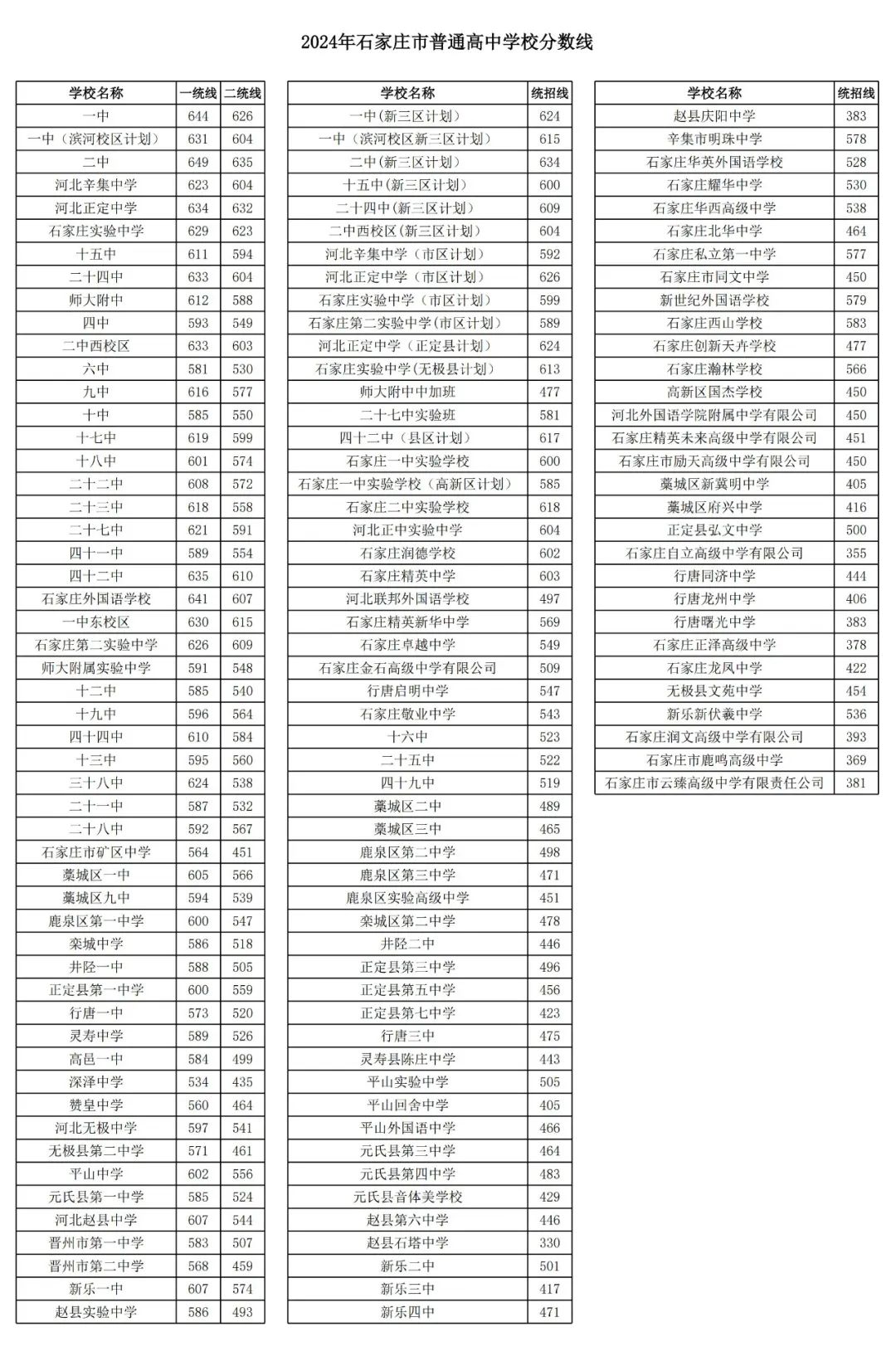 河北石家庄中考普通高中录取分数线