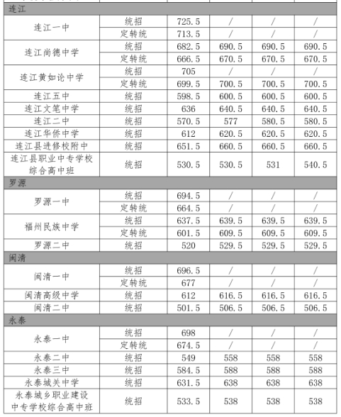 2024福州各区县中考普高第一条分数线