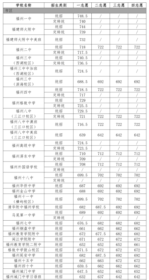 2024福州各区县中考普高第一条分数线