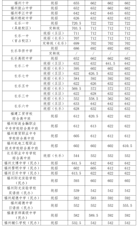 2024福州各区县中考普高第一条分数线