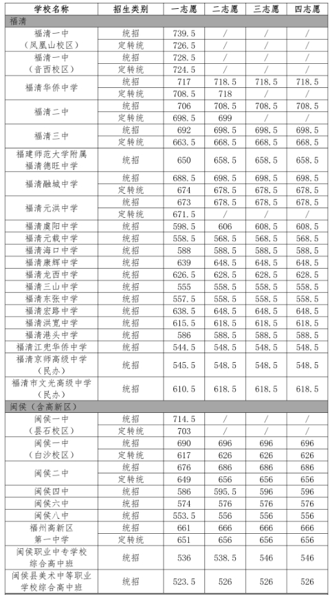 2024福州各区县中考普高第一条分数线