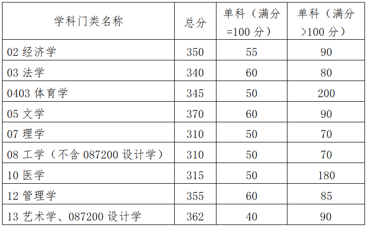 华南理工大学2023年硕士研究生分数线