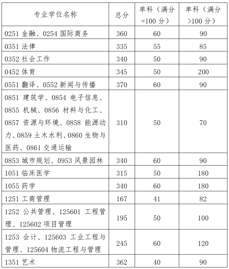 华南理工大学2023年硕士研究生分数线