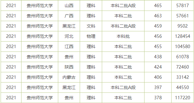 贵州师范大学是几本_贵州师范大学录取分数线是多少