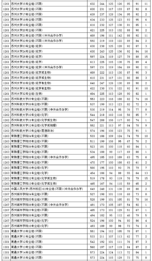 江苏省2023普通类本科批次平行志愿投档线