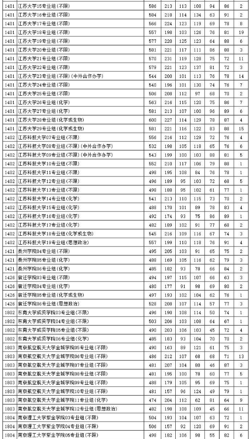 江苏省2023普通类本科批次平行志愿投档线