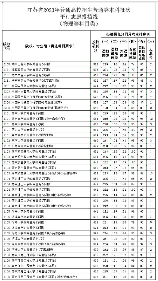 江苏省2023普通类本科批次平行志愿投档线