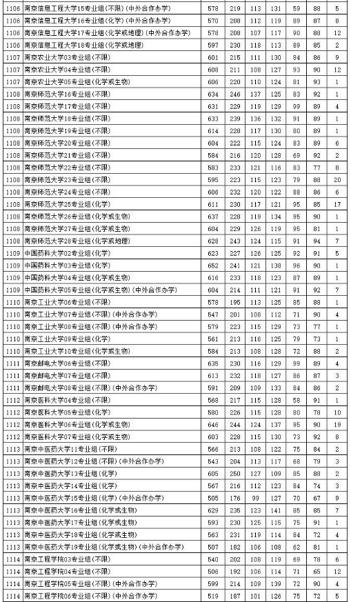 江苏省2023普通类本科批次平行志愿投档线
