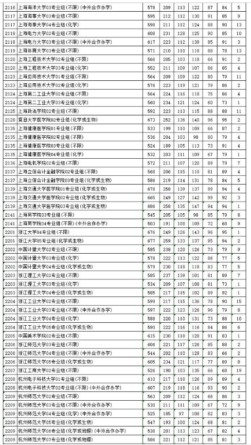江苏省2023普通类本科批次平行志愿投档线