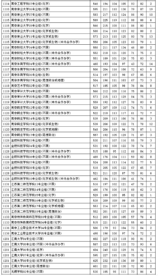江苏省2023普通类本科批次平行志愿投档线