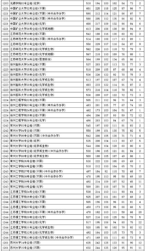 江苏省2023普通类本科批次平行志愿投档线