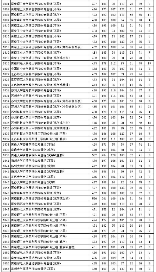 江苏省2023普通类本科批次平行志愿投档线