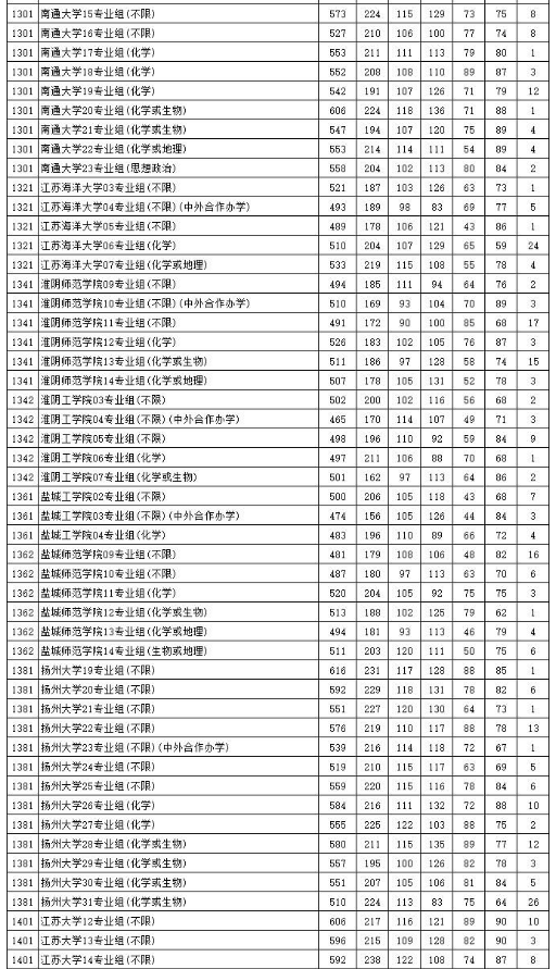 江苏省2023普通类本科批次平行志愿投档线