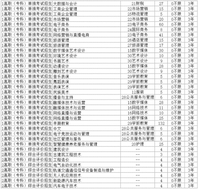 曲阜远东职业技术学院2024单招和综合评价招生计划