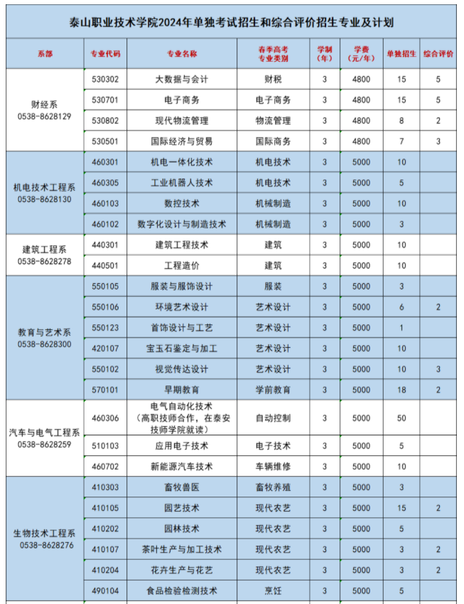 2024泰山职业技术学院单招和综合评价招生计划