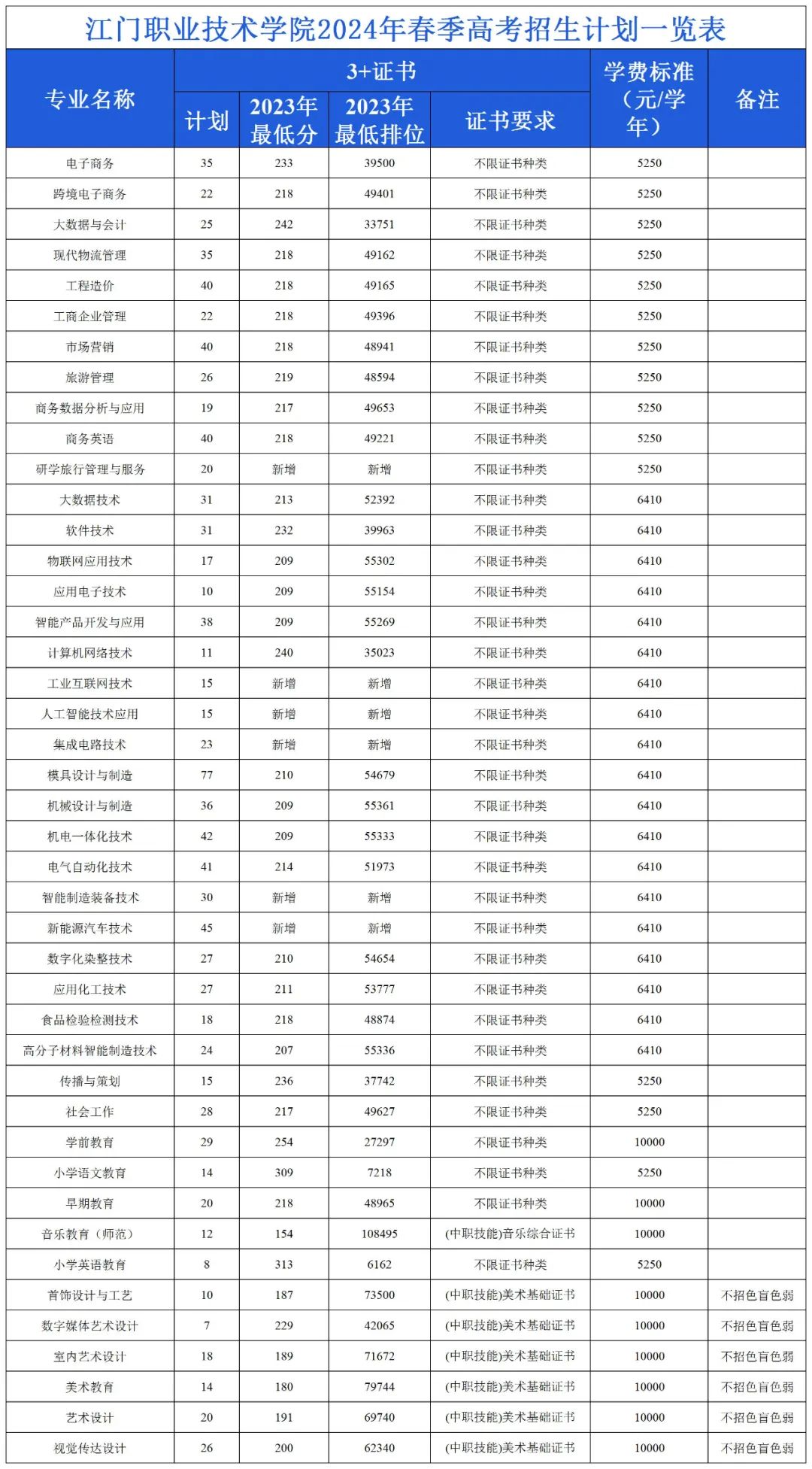 2024江门职业技术学院春季高考招生计划