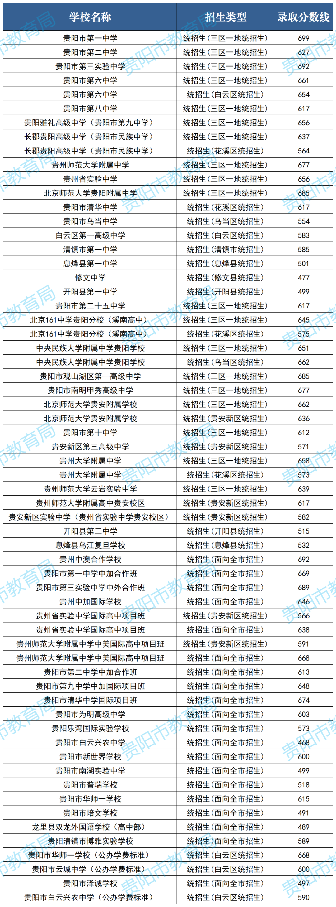 贵阳贵安高中首批录取控制分数线