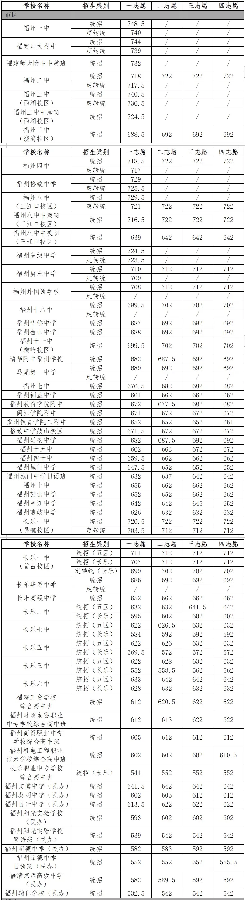 福州市普高综合高中班录取最低分数