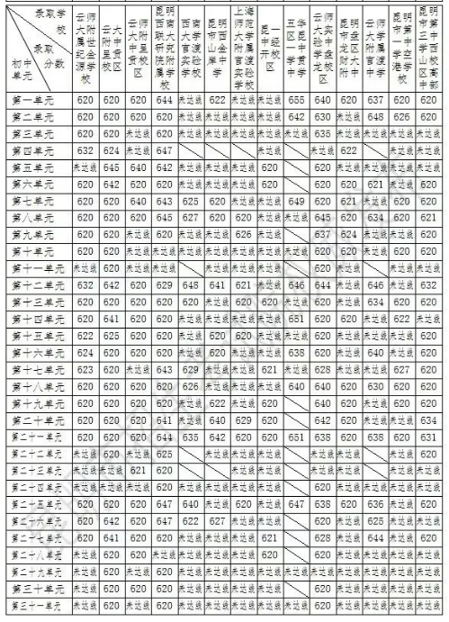 2024昆明市普通高中第二批次录取结果
