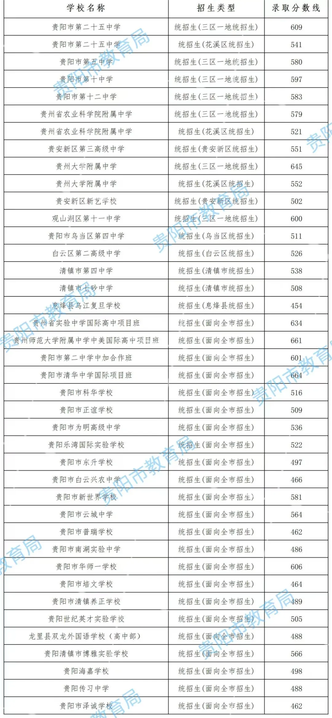 贵阳贵安中招第二批录取投档分数线