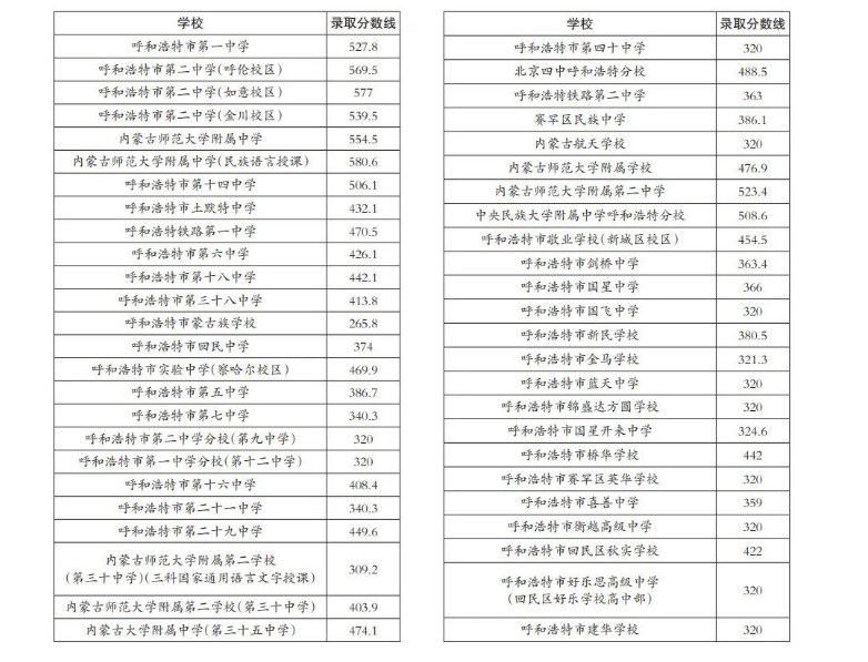 2024年呼和浩特市普通高中统招录取分数线
