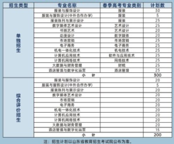 山东服装职业学院2024单招和综合评价招生计划