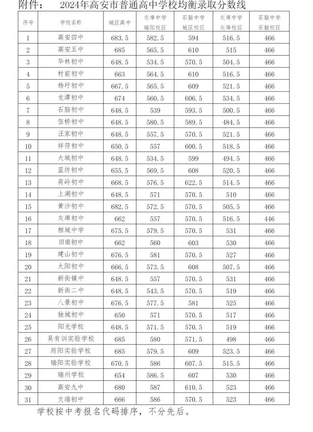2024高安市中考均衡录取分数线