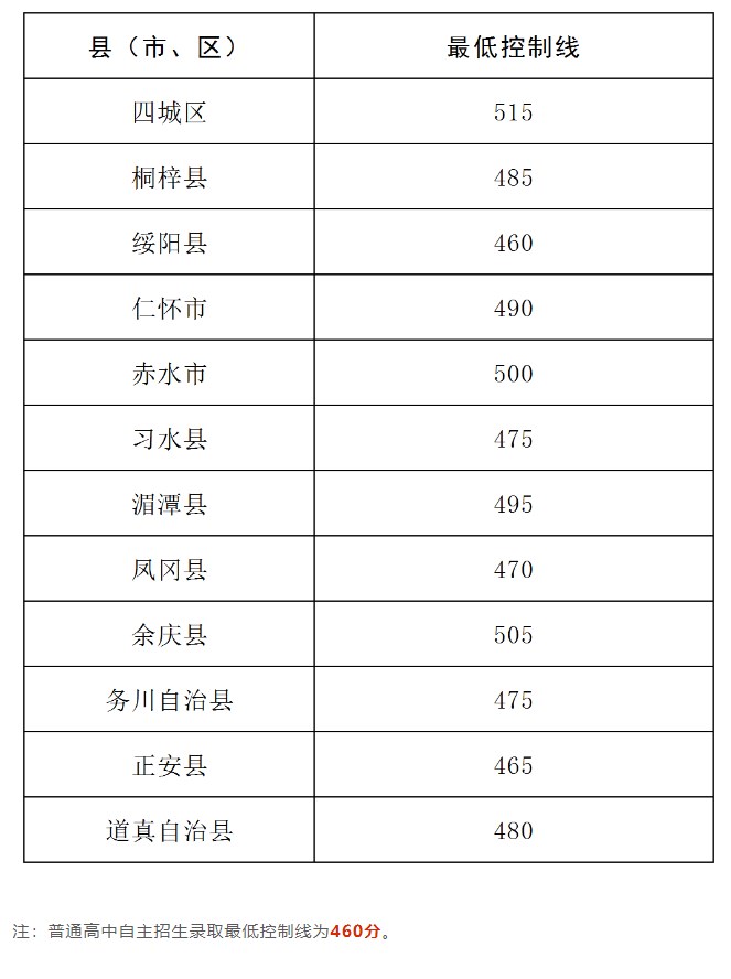 2024年遵义市中考录取分数线