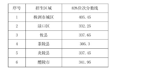2024年湖南株洲市中考录取分数线
