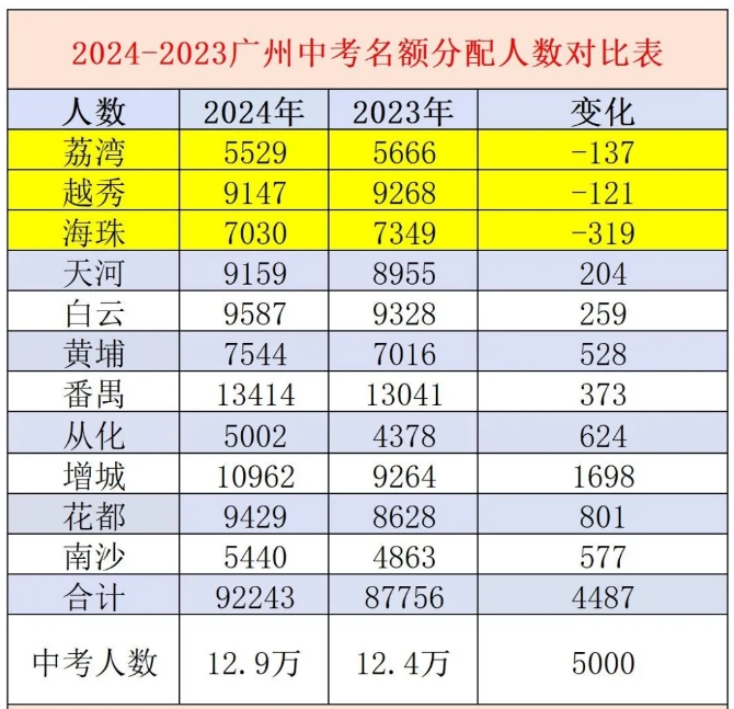广州2024中考名额分配结果出炉