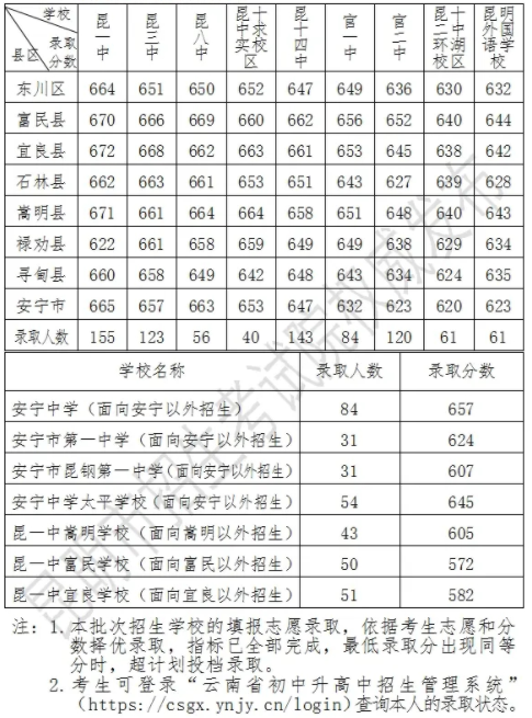 昆明2024中考定向郊县班录取分数线