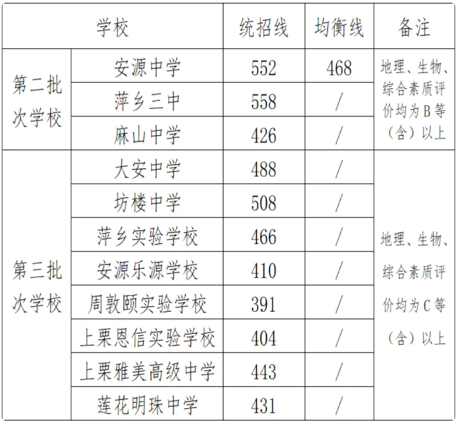 江西萍乡2024中考二三批次高中分数线