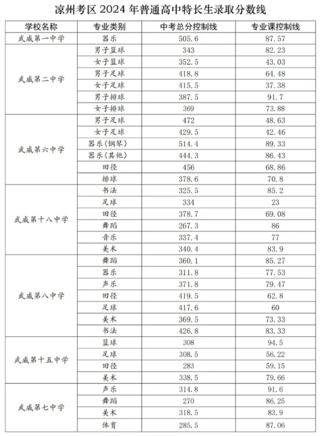 武威市凉州区2024中考特长生分数线